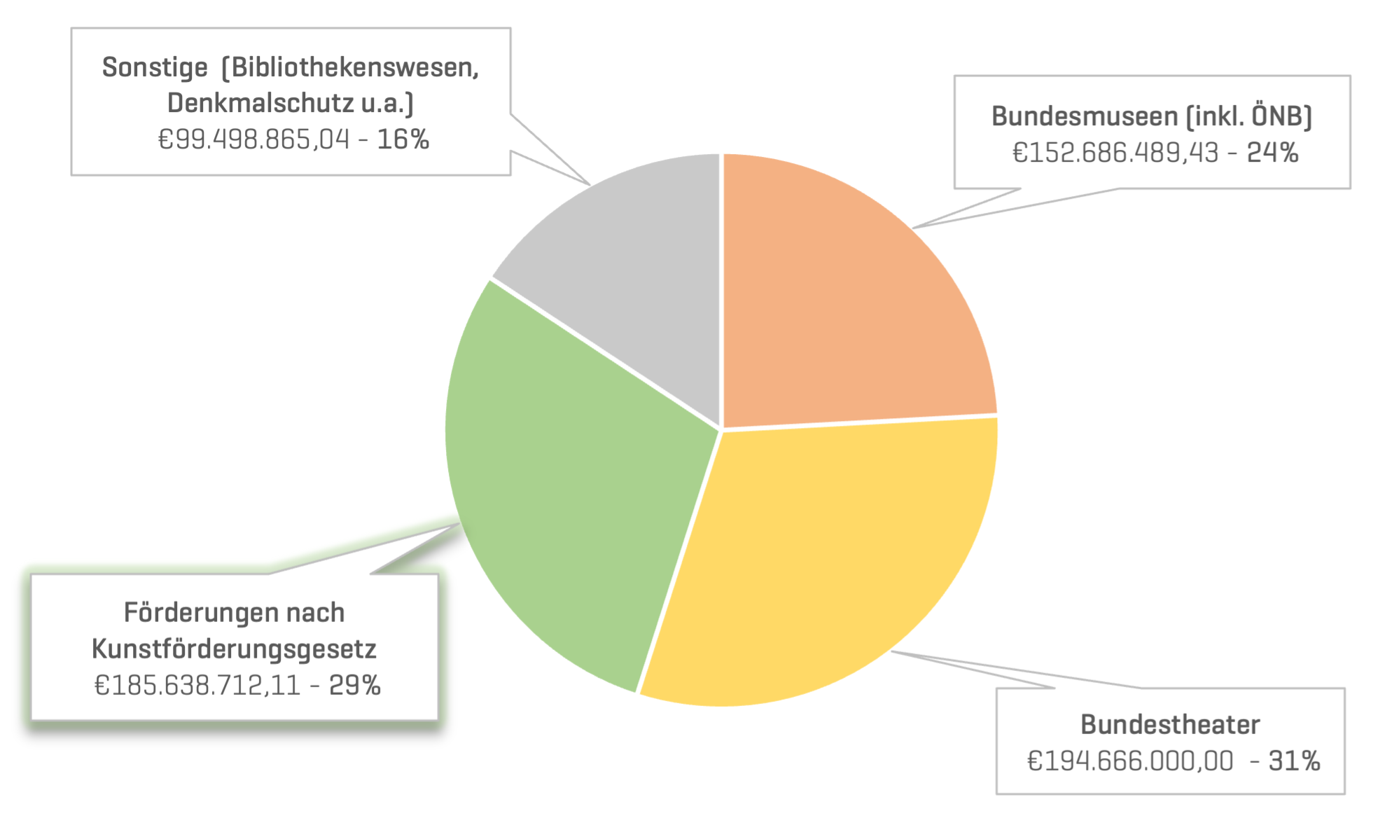 Kreisdiagramm, dass die grobe Verteilung des Kulturbudgets darstellt: Bundesmuseen inkl ÖNB 24%, Bundestheater 31%, Sonstige wie Bibliothekenwesen und Denkmalschutz 16% Förderung nach Kunstförderungsgesetz 29%