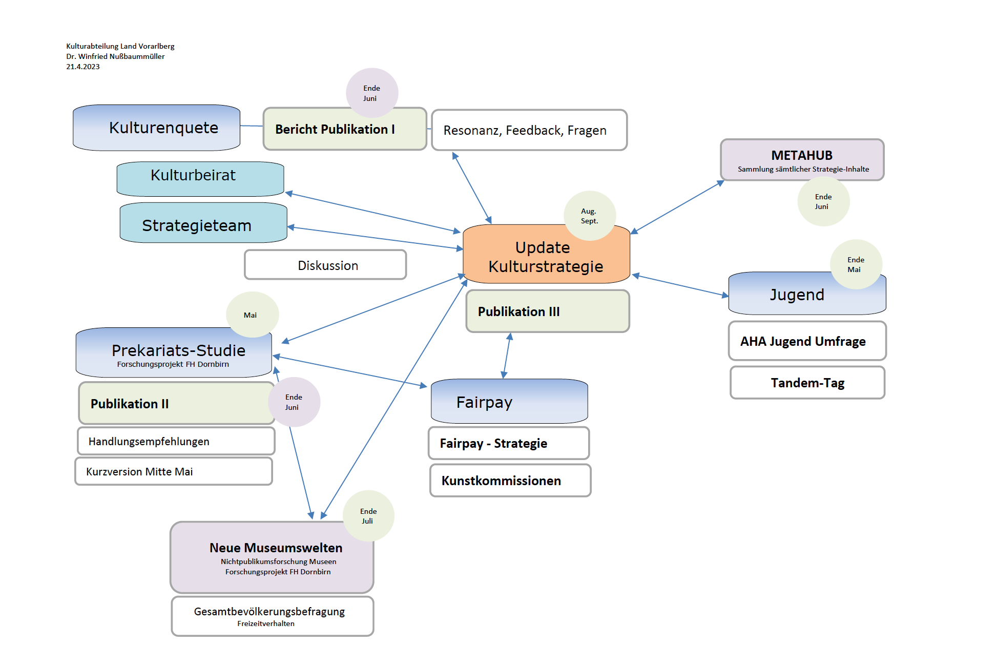 Timeline Strategien Kunst und Kultur Vorarlberg 2023