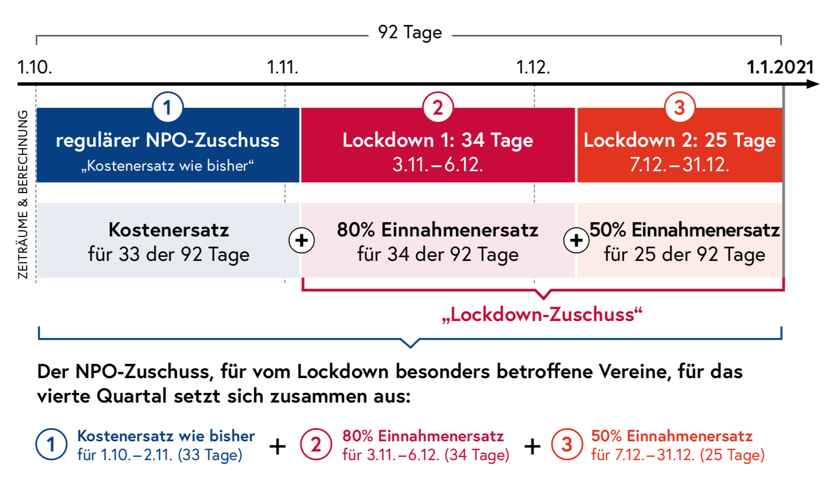 NPO-Lockdownzuschuss